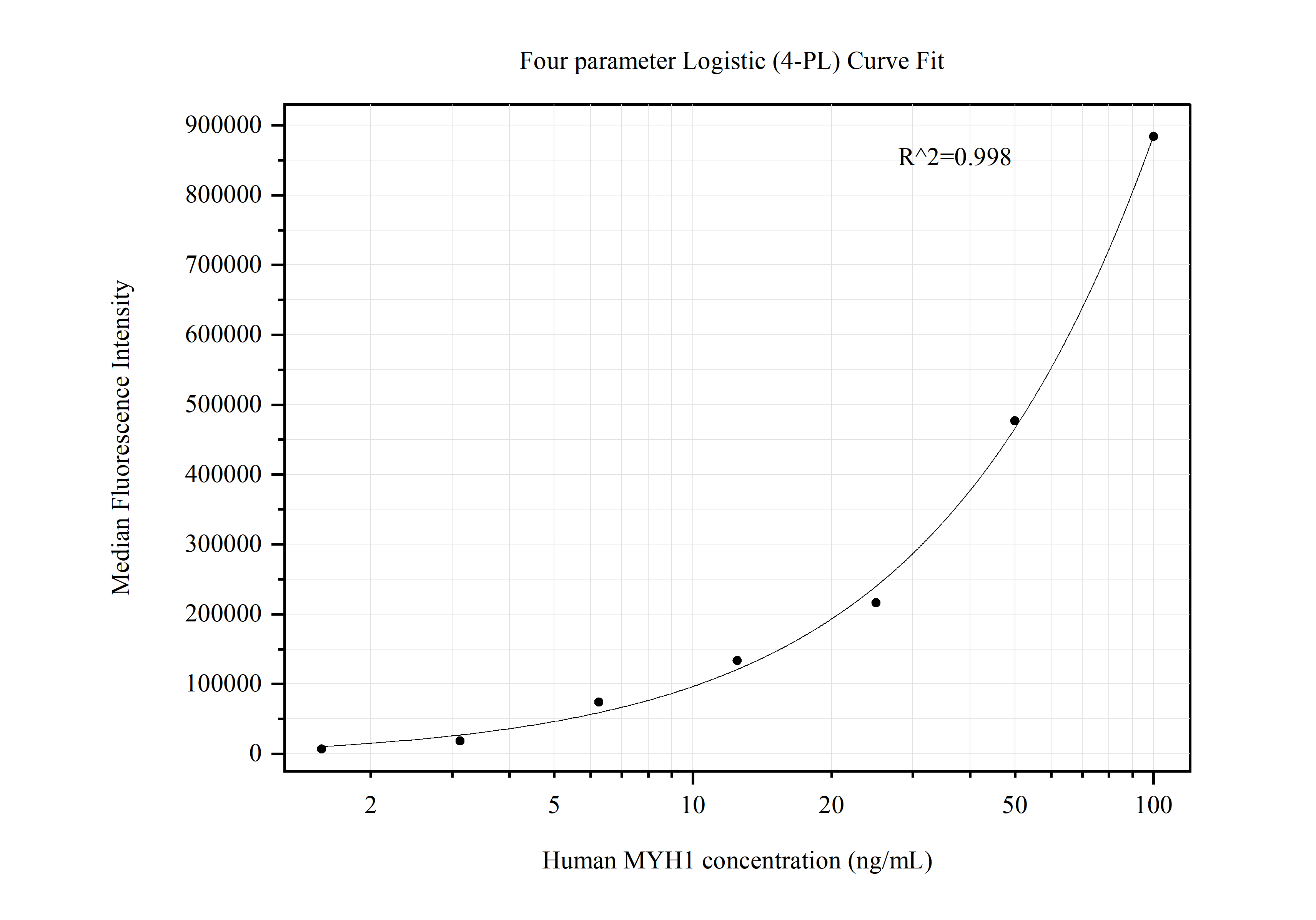 Cytometric bead array standard curve of MP50449-1